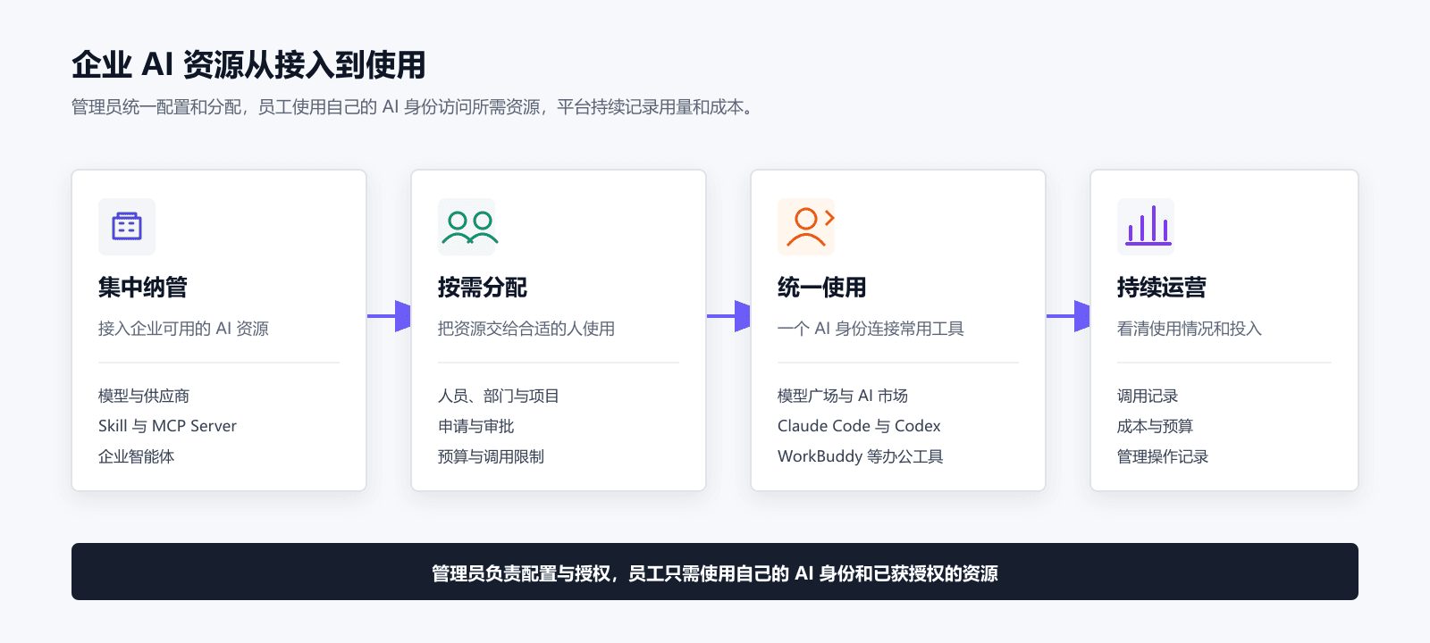 AIHelms 产品使用流程